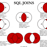 Codes PHP & MySQL